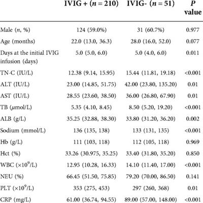 Tenascin-C predicts IVIG non-responsiveness and coronary artery lesions in kawasaki disease in a Chinese cohort